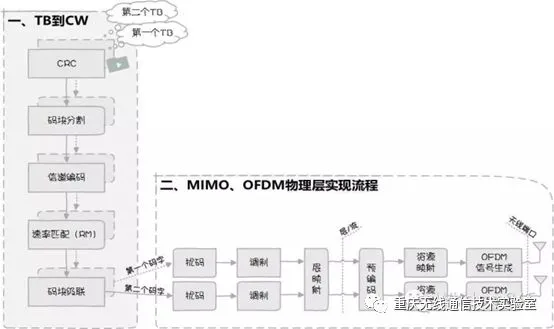 4G LTE移动通信传输过程分析与仿真（一）_java